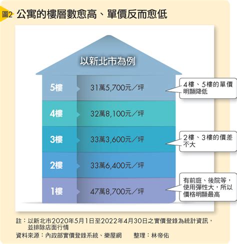 頂樓好嗎|買房樓層怎麼挑？一樓和頂樓都不好...一張表看「黃金。